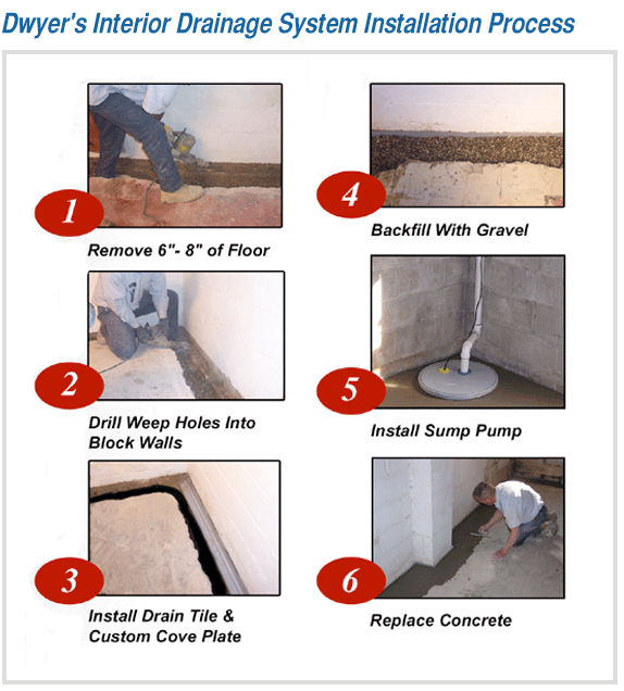 Dwyer's six step process to drying your wet basement using interior drainage system techniques.