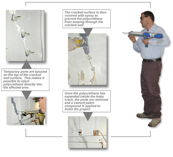 Dwyer's process of repairing leaky cracks using polyurethane crack injection.
